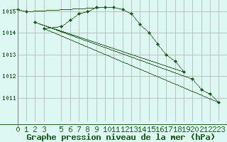 Courbe de la pression atmosphrique pour Fedje