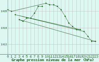 Courbe de la pression atmosphrique pour Larkhill