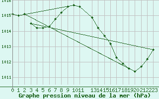 Courbe de la pression atmosphrique pour Ciudad Real (Esp)