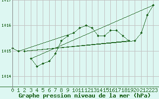 Courbe de la pression atmosphrique pour Ajaccio - Campo dell