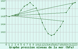 Courbe de la pression atmosphrique pour Lerida (Esp)