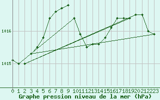 Courbe de la pression atmosphrique pour Mangalia