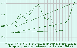 Courbe de la pression atmosphrique pour Albi (81)