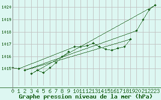 Courbe de la pression atmosphrique pour Ambrieu (01)