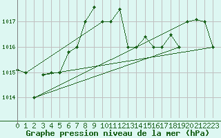 Courbe de la pression atmosphrique pour Bejaia