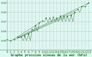 Courbe de la pression atmosphrique pour Isle Of Man / Ronaldsway Airport