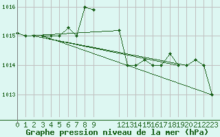 Courbe de la pression atmosphrique pour Kelibia