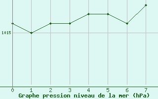 Courbe de la pression atmosphrique pour Zwerndorf-Marchegg