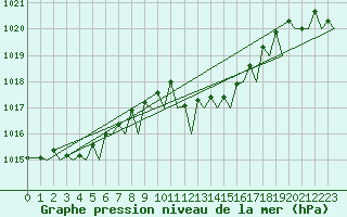 Courbe de la pression atmosphrique pour Cagliari / Elmas