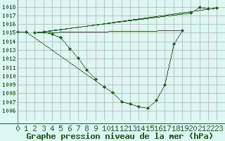 Courbe de la pression atmosphrique pour Leoben