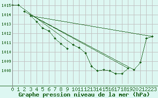 Courbe de la pression atmosphrique pour Millau (12)