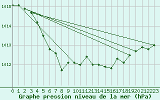 Courbe de la pression atmosphrique pour Spa - La Sauvenire (Be)