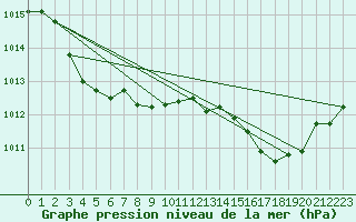 Courbe de la pression atmosphrique pour Ste (34)