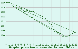 Courbe de la pression atmosphrique pour Agde (34)