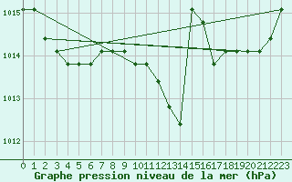 Courbe de la pression atmosphrique pour Manlleu (Esp)