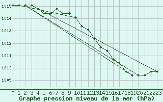 Courbe de la pression atmosphrique pour Liefrange (Lu)