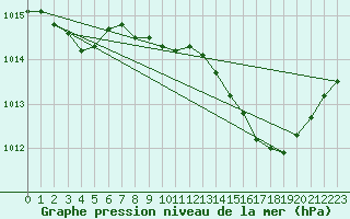 Courbe de la pression atmosphrique pour Chteaudun (28)