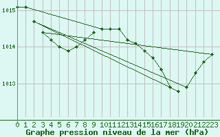 Courbe de la pression atmosphrique pour Hd-Bazouges (35)