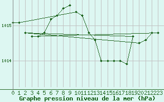 Courbe de la pression atmosphrique pour Bremerhaven