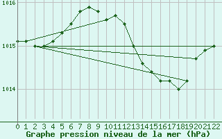 Courbe de la pression atmosphrique pour Greifswald