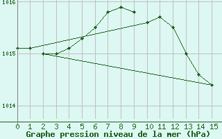 Courbe de la pression atmosphrique pour Greifswald