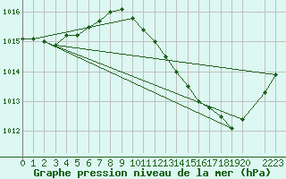 Courbe de la pression atmosphrique pour Sain-Bel (69)