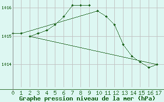 Courbe de la pression atmosphrique pour Ueckermuende