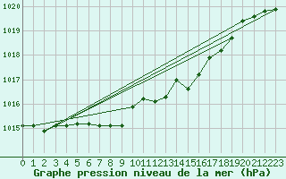 Courbe de la pression atmosphrique pour Nyon-Changins (Sw)