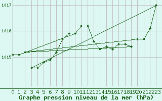 Courbe de la pression atmosphrique pour Roissy (95)