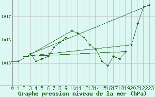 Courbe de la pression atmosphrique pour Pertuis - Le Farigoulier (84)