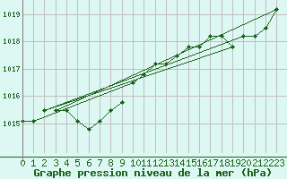 Courbe de la pression atmosphrique pour Lamballe (22)