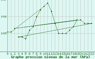 Courbe de la pression atmosphrique pour Cap Corse (2B)