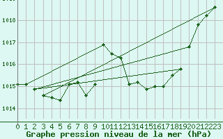 Courbe de la pression atmosphrique pour Adra