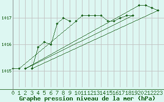 Courbe de la pression atmosphrique pour Capo Palinuro