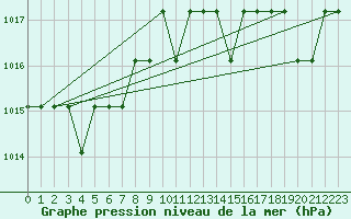 Courbe de la pression atmosphrique pour Marquise (62)