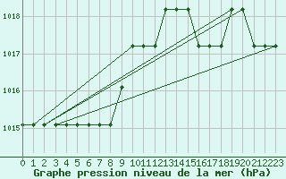 Courbe de la pression atmosphrique pour Marquise (62)