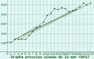 Courbe de la pression atmosphrique pour Lille (59)
