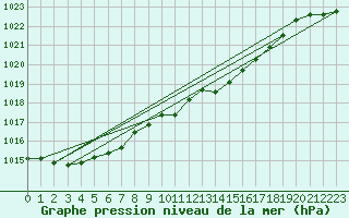 Courbe de la pression atmosphrique pour Dundrennan