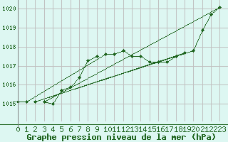 Courbe de la pression atmosphrique pour Grenoble/St-Etienne-St-Geoirs (38)
