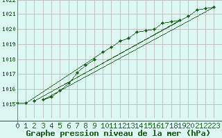 Courbe de la pression atmosphrique pour Milford Haven