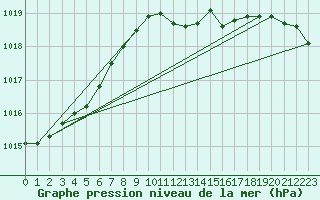 Courbe de la pression atmosphrique pour Holbeach