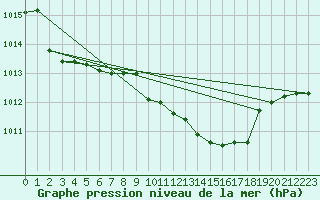 Courbe de la pression atmosphrique pour Gioia Del Colle