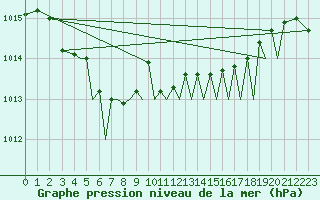 Courbe de la pression atmosphrique pour Orland Iii