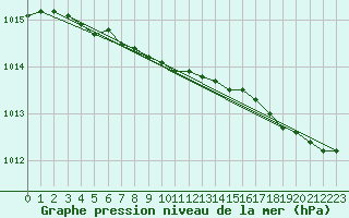 Courbe de la pression atmosphrique pour Rankki