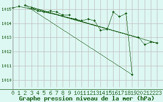 Courbe de la pression atmosphrique pour Corsept (44)