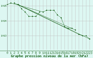 Courbe de la pression atmosphrique pour Toulon (83)