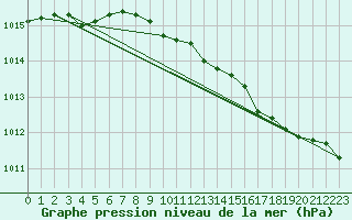 Courbe de la pression atmosphrique pour Shobdon