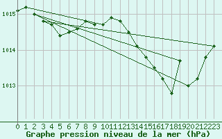 Courbe de la pression atmosphrique pour Laval (53)