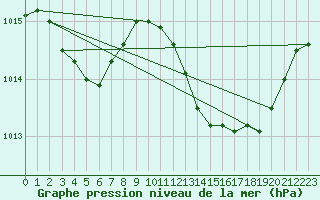 Courbe de la pression atmosphrique pour Rochegude (26)