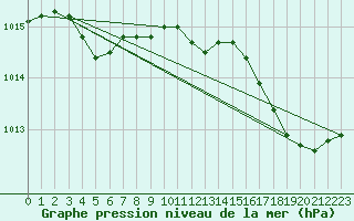 Courbe de la pression atmosphrique pour Cap Cpet (83)